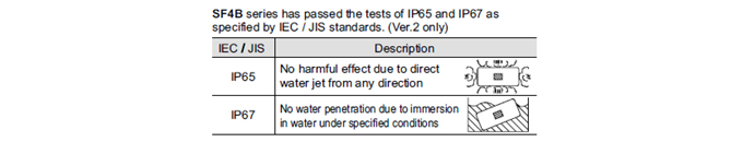 มาตรฐานป้องกันฝุ่นและน้ำ IP67